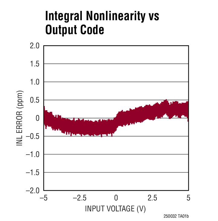 Integral Nonlinearity vs Output Code