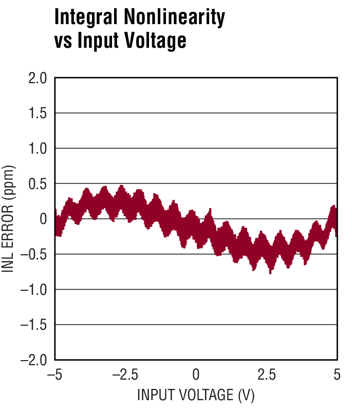 Integral Nonlinearity vs Input Voltage