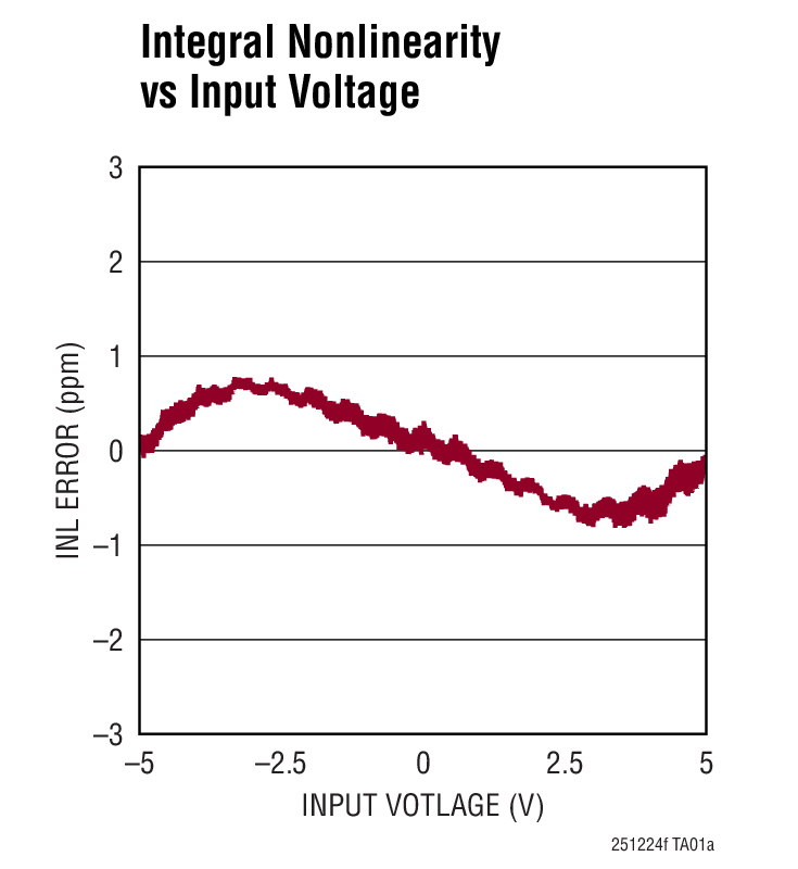 Integral Nonlinearity vs Input Voltage