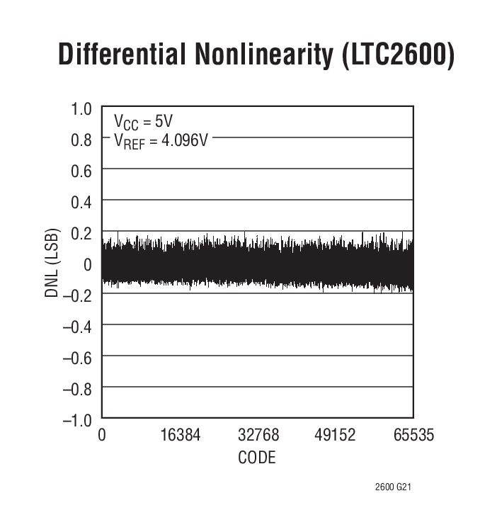 Differential Nonlinearity (LTC2600)