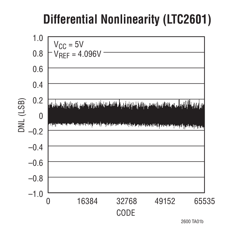 Differential Nonlinearity (LTC2601)