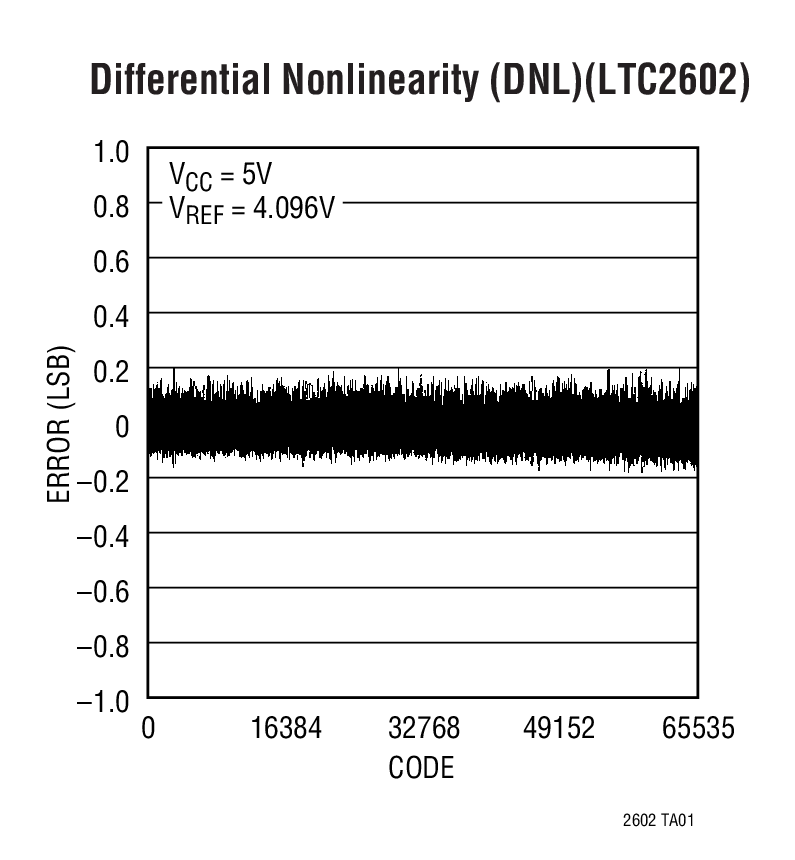 Differential Nonlinearity (DNL)(LTC2602)