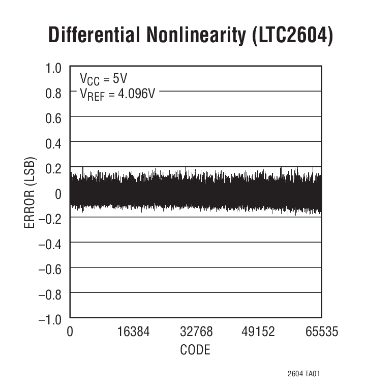 Differential Nonlinearity (LTC2604)