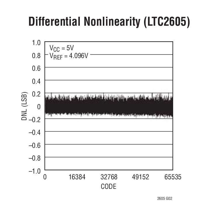 Differential Nonlinearity (LTC2605)