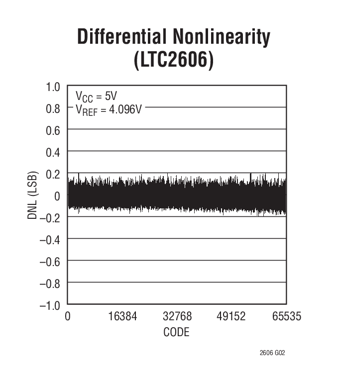Differential Nonlinearity (LTC2606)
