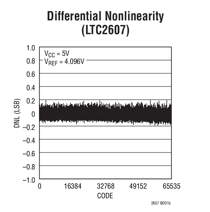 Differential Nonlinearity  (LTC2607)