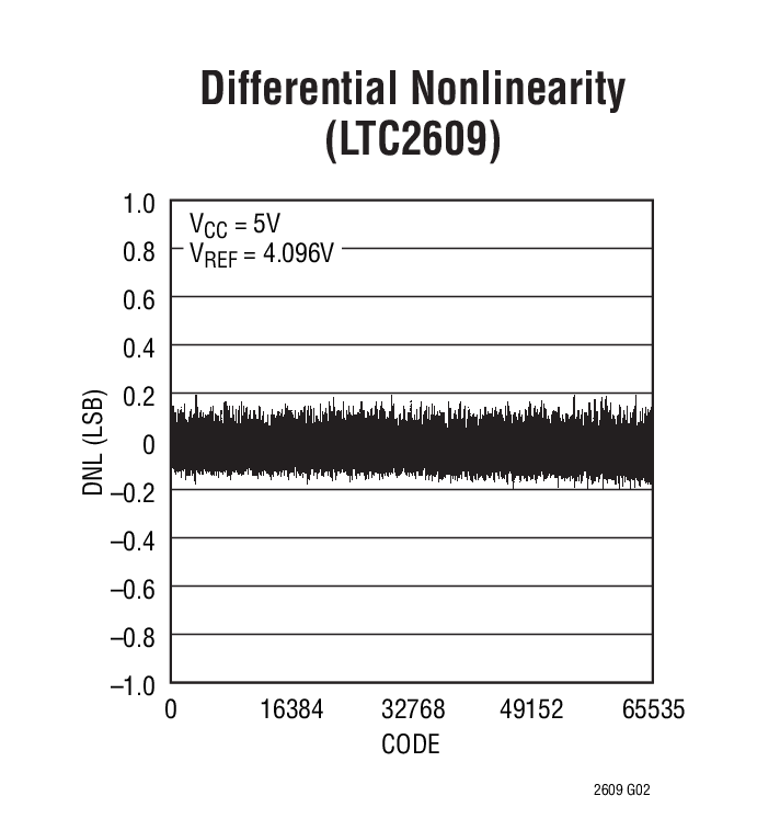 Differential Nonlinearity  (LTC2609)