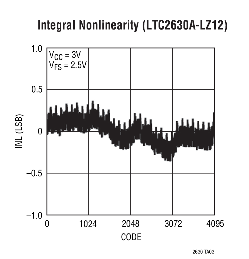 Integral Nonlinearity (LTC2630A-LZ12)