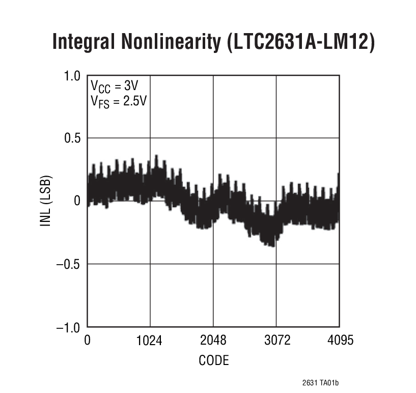 Integral Nonlinearity (LTC2631A-LM12)