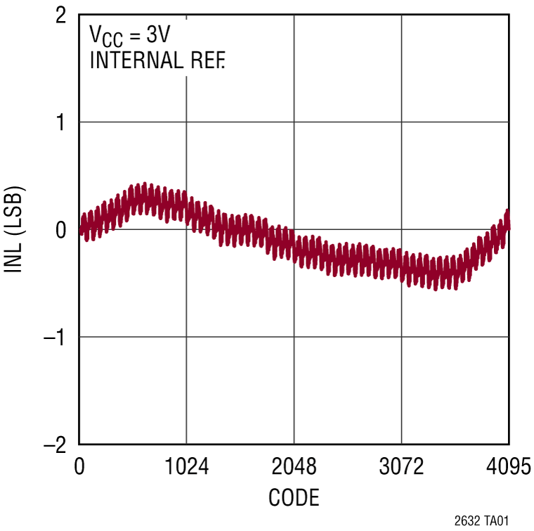 LTC2632 Performance Graph