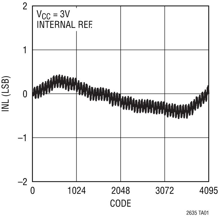 LTC2635 Performance Graph