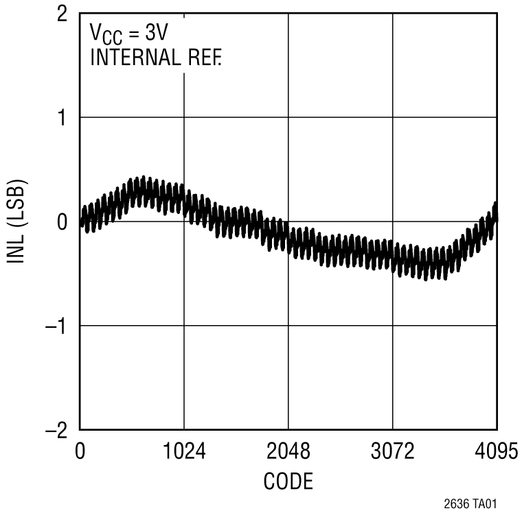 LTC2636 Performance Graph