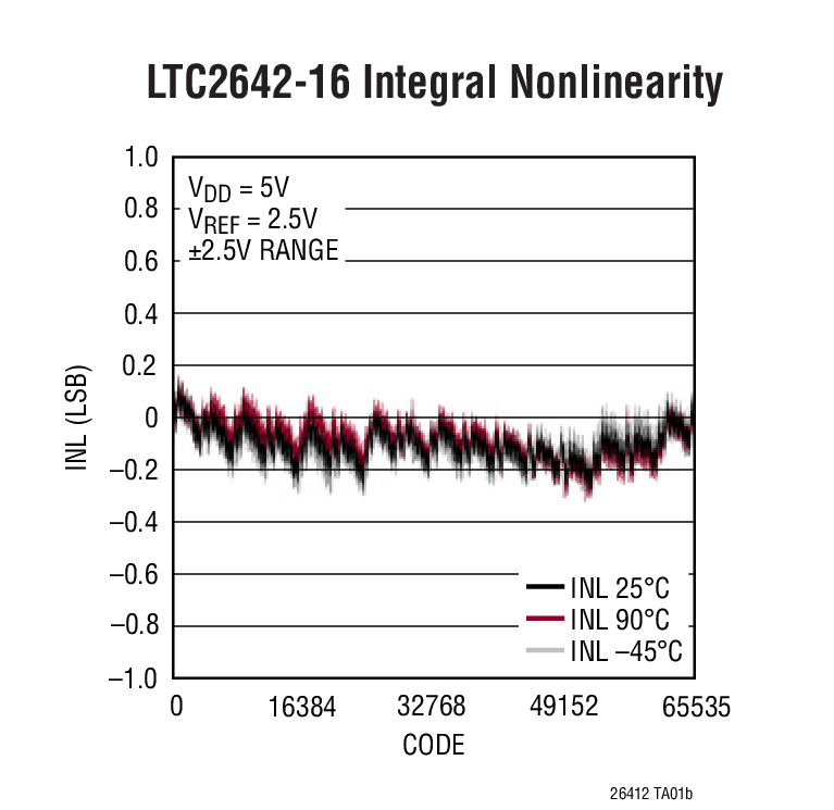 LTC2642-16 Integral Nonlinearity
