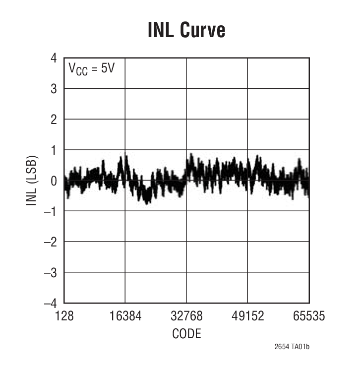 INL Curve