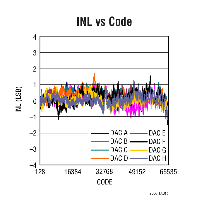 INL vs Code