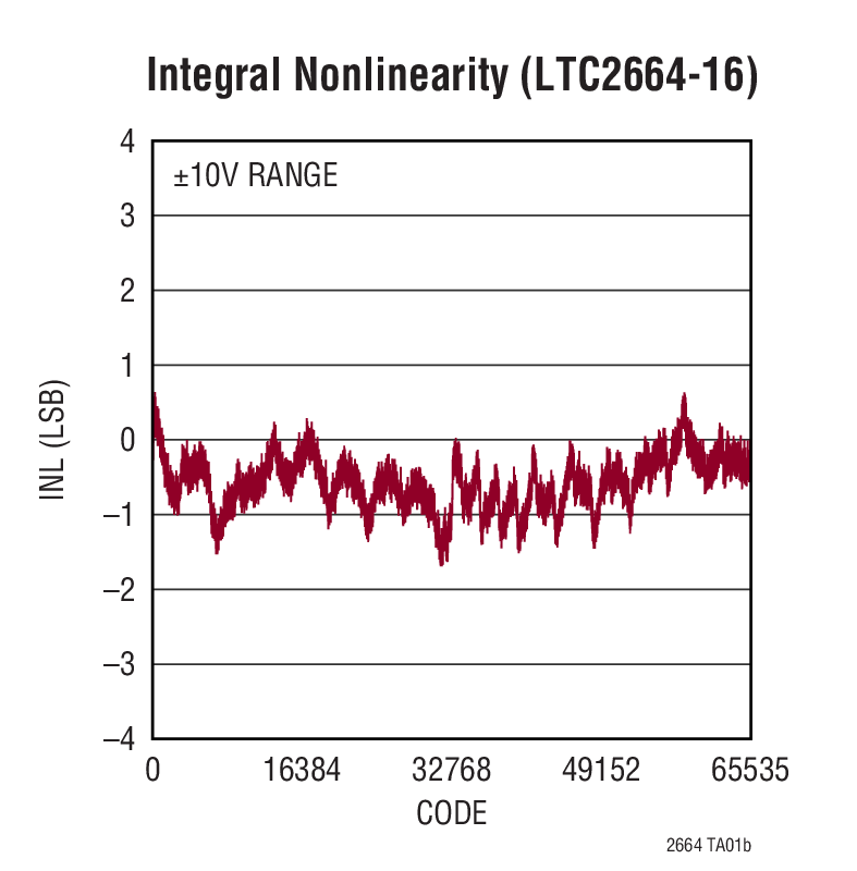 Integral Nonlinearity (LTC2664-16)