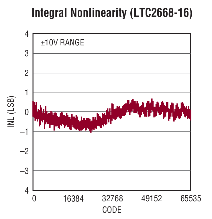 Integral Nonlinearity (LTC2668-16)