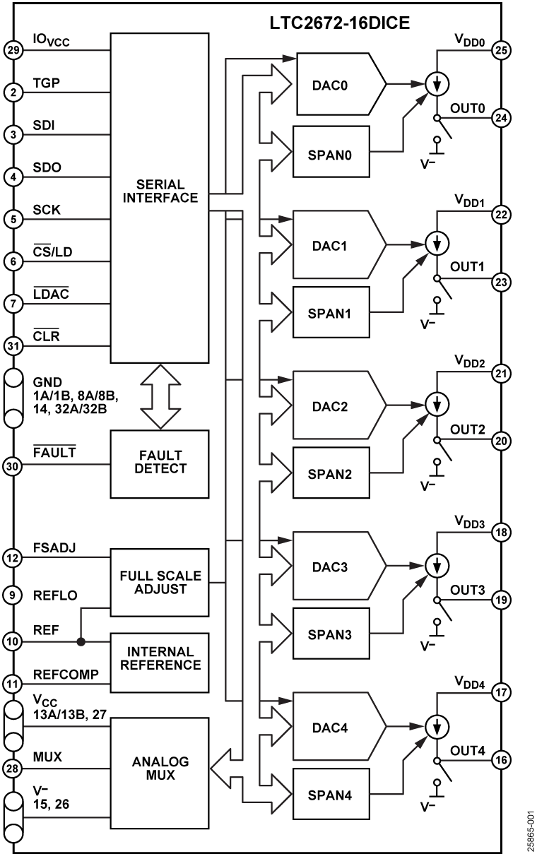 LTC2672-16DICE Functional Block Diagram