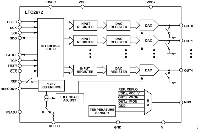 LTC2672 Functional Block Diagram