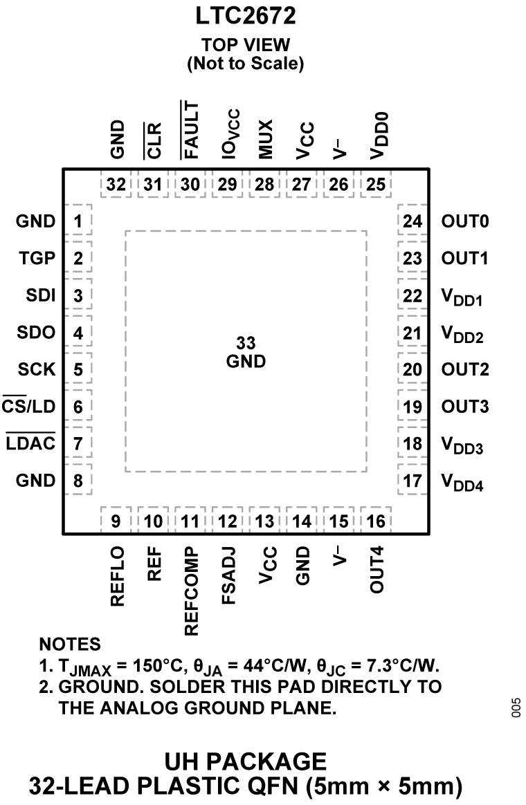 LTC2672 Pin Configuration