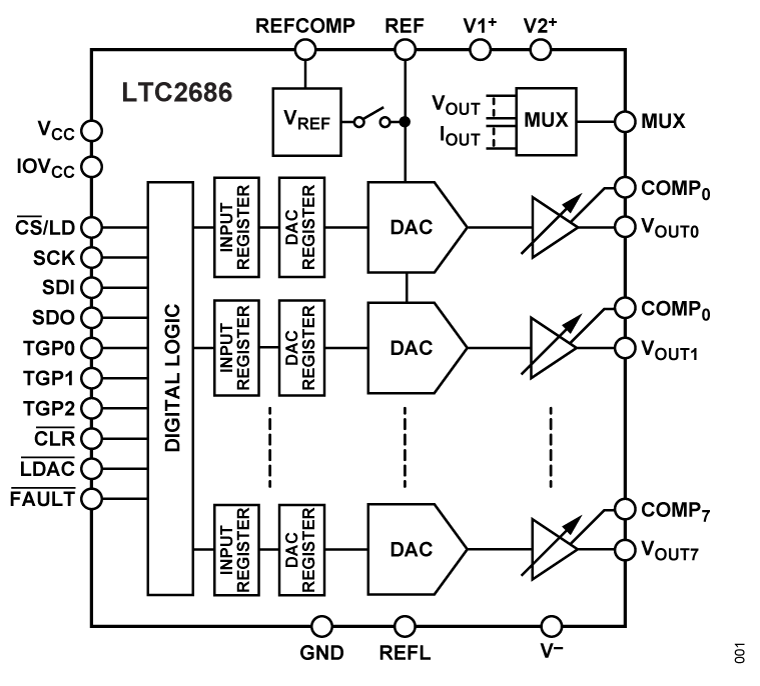 LTC2686 Functional Block Diagram