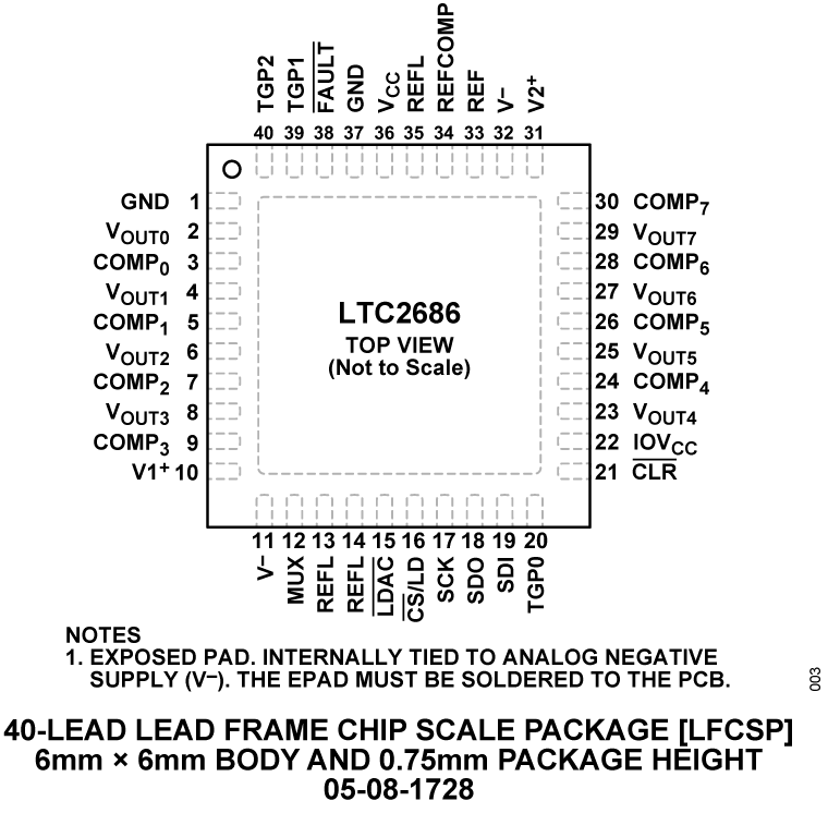 LTC2686 Pin Configuration