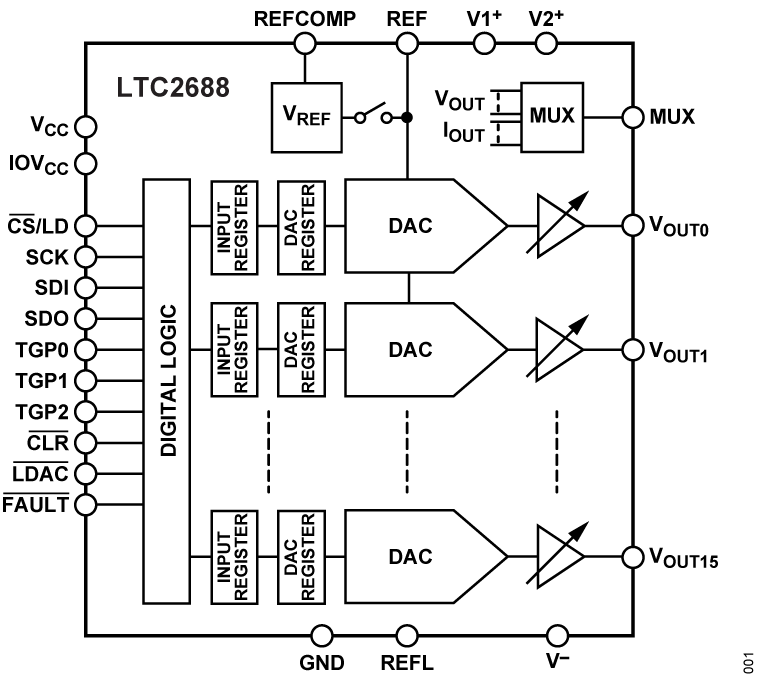 LTC2688 Functional Block Diagram