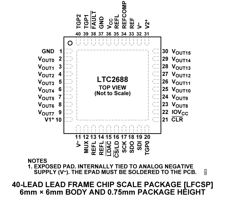 LTC2688 Pin Configuration