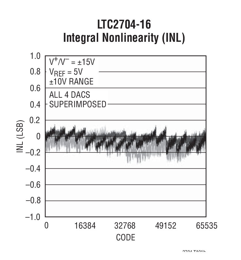 LTC2704-16 Integral Nonlinearity (INL)