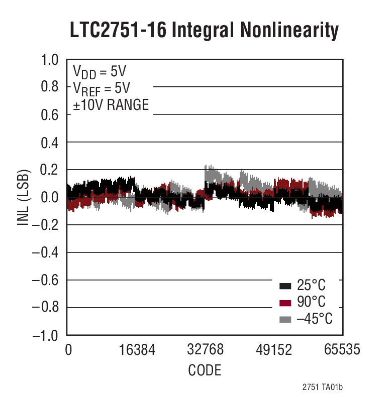 LTC2751-16 Integral Nonlinearity