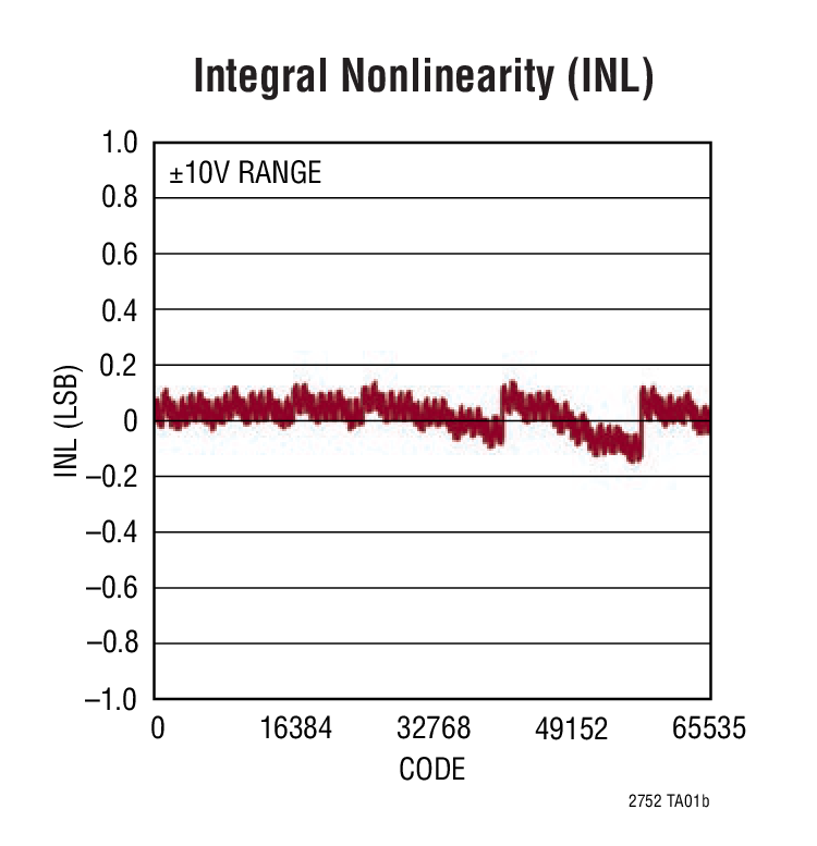 Integral Nonlinearity (INL)