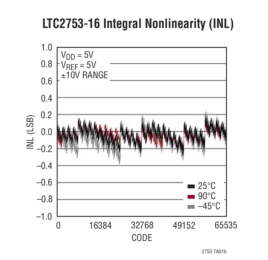 LTC2753-16 Integral Nonlinearity (INL)