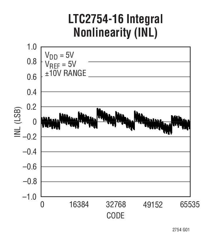 LTC2754-16 Integral  Nonlinearity (INL)
