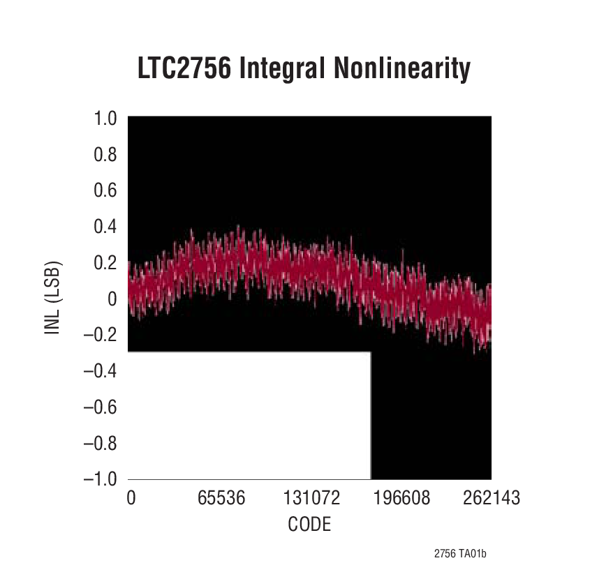 LTC2756 Integral Nonlinearity