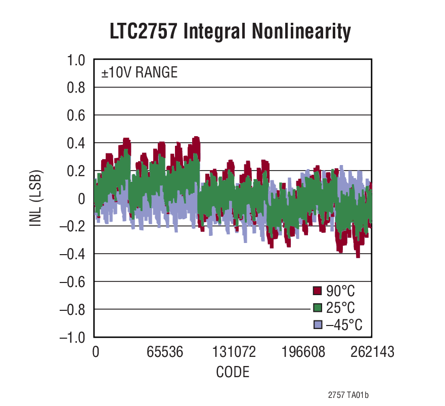 LTC2757 Integral Nonlinearity