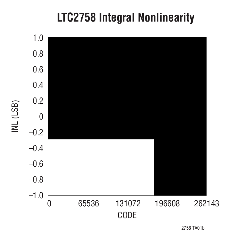LTC2758 Integral Nonlinearity