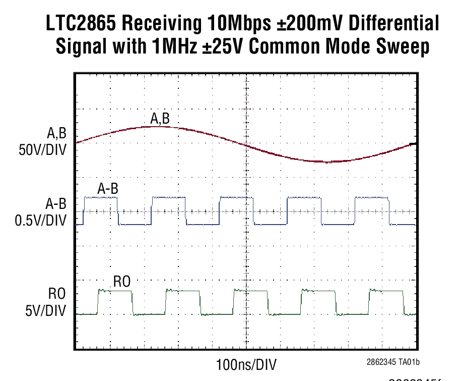 LTC2865 Receiving 10Mbps ±200mV Differential Signal with 1MHz ±25V Common Mode Sweep