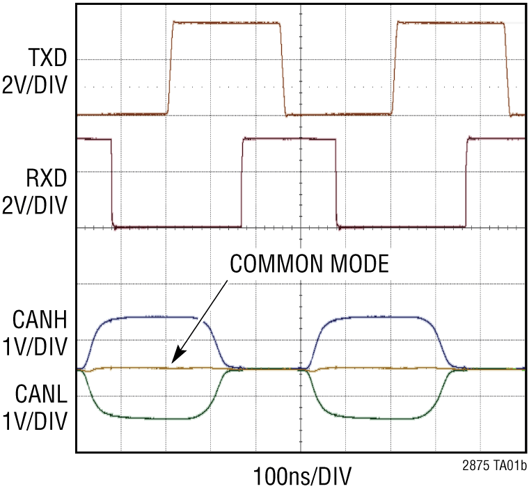 LTC2875 Performance Graph