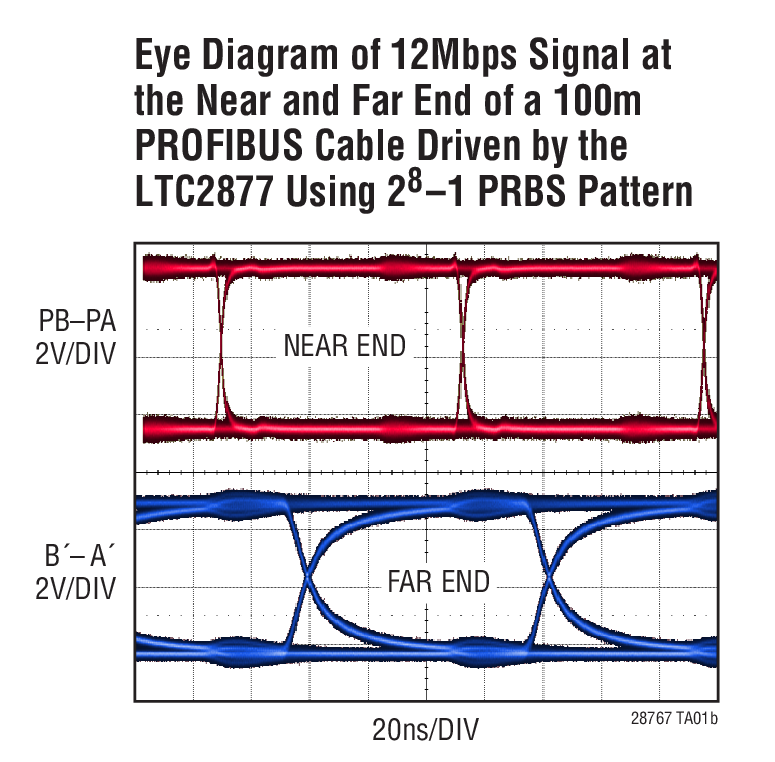 Eye Diagram of 12Mbps Signal at the Near and Far End of a 100m PROFIBUS Cable Driven by the LTC2877 Using 28–1 PRBS Pattern