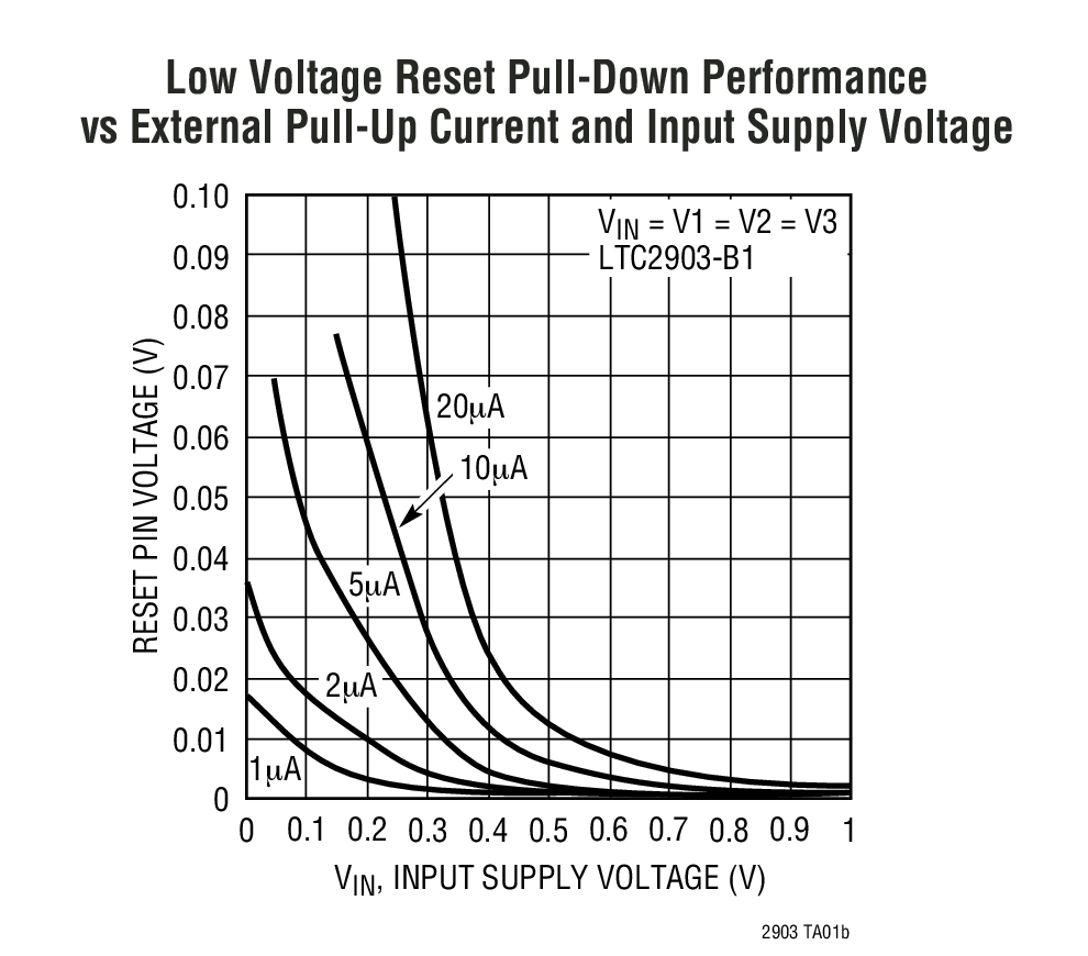 Low Voltage Reset Pull-Down Performance vs External Pull-Up Current and Input Supply Voltage