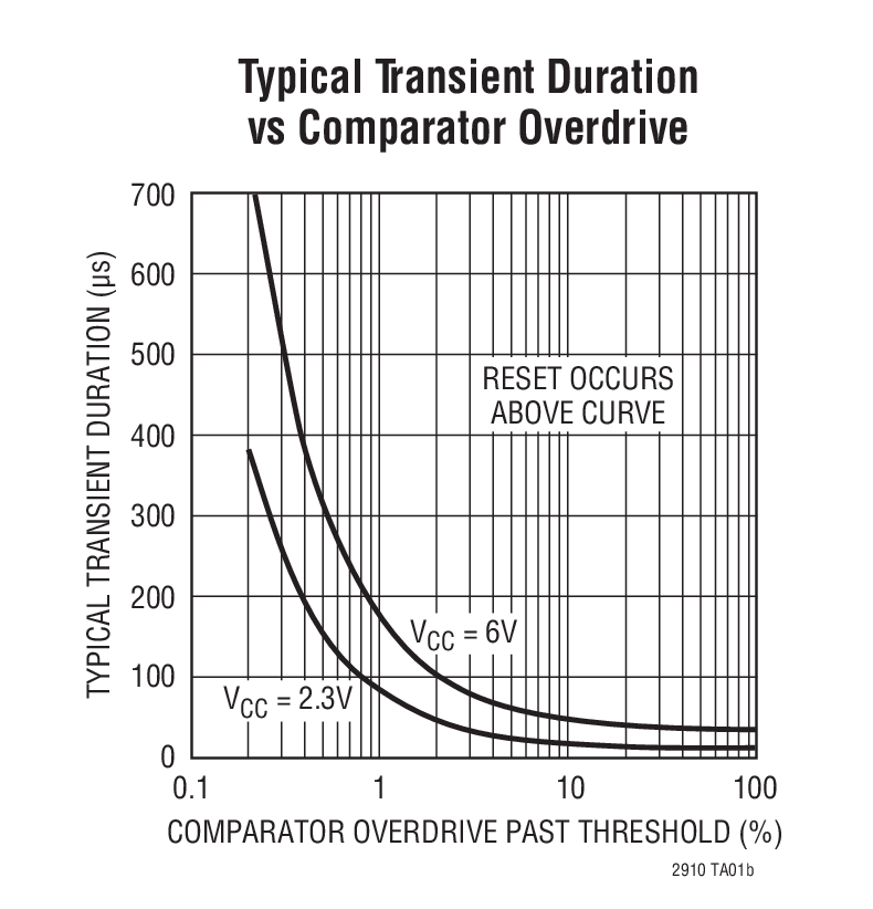 Typical Transient Duration vs Comparator Overdrive