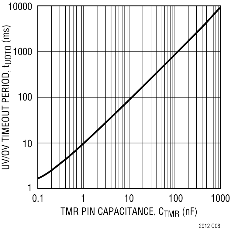 LTC2912 Performance Graph