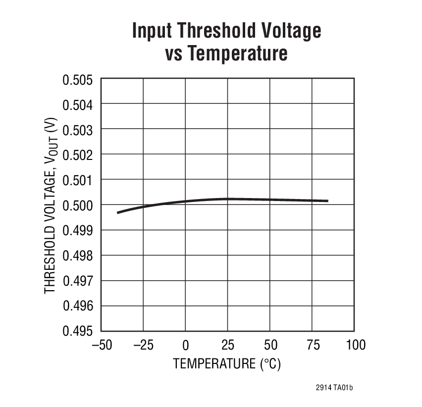 Input Threshold Voltage vs Temperature
