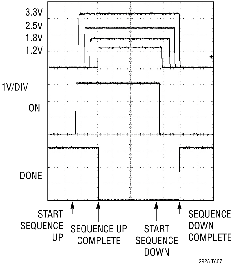 LTC2928 Performance Graph