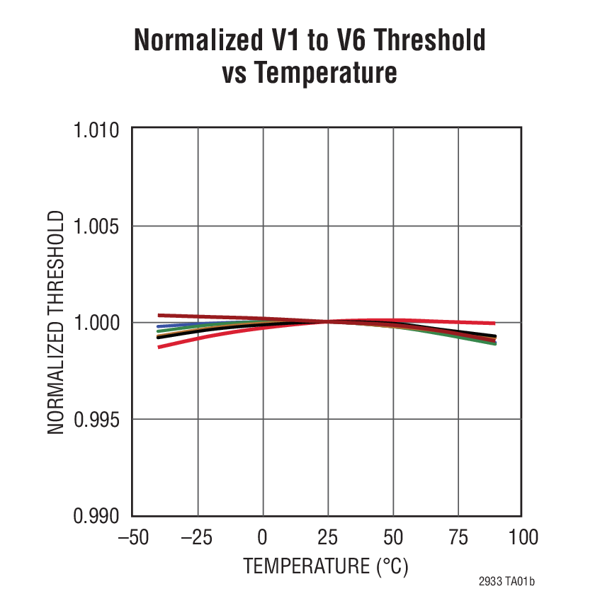 Normalized V1 to V6 Threshold vs Temperature