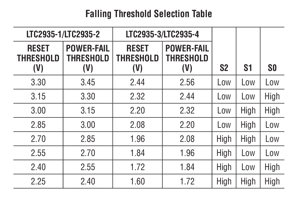 Falling Threshold Selection Table