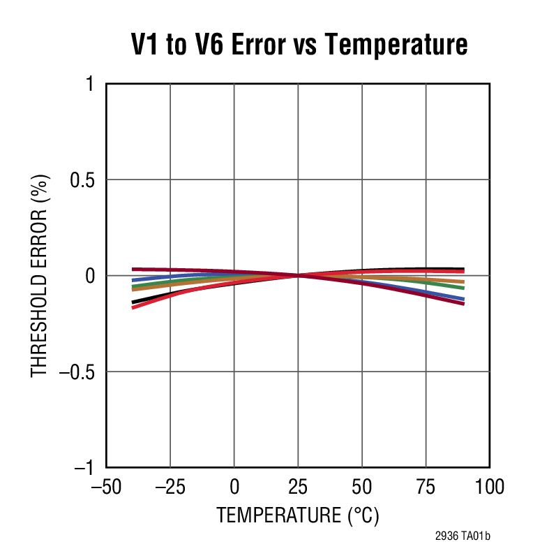V1 to V6 Error vs Temperature