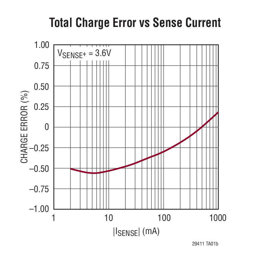 Total Charge Error vs Sense Current