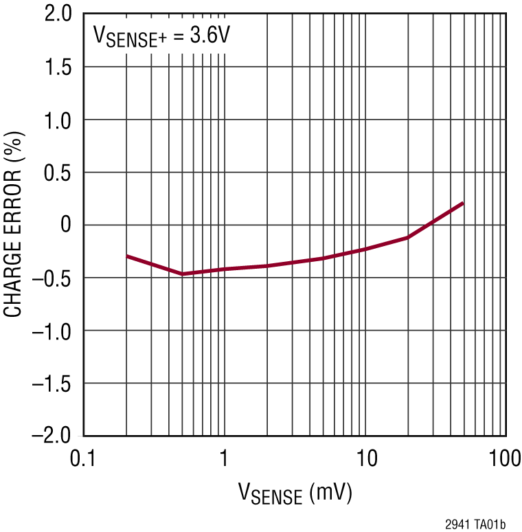 LTC2941 Performance Graph