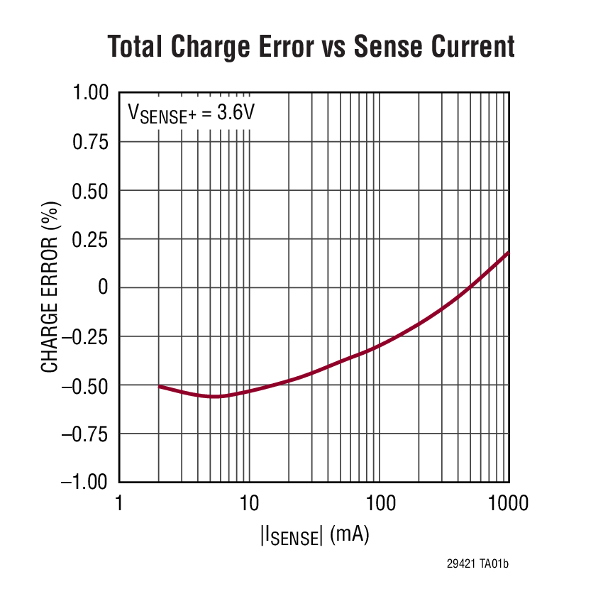 Total Charge Error vs Sense Current